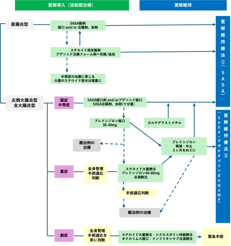 潰瘍性大腸炎・クローン病のアイキャッチ画像