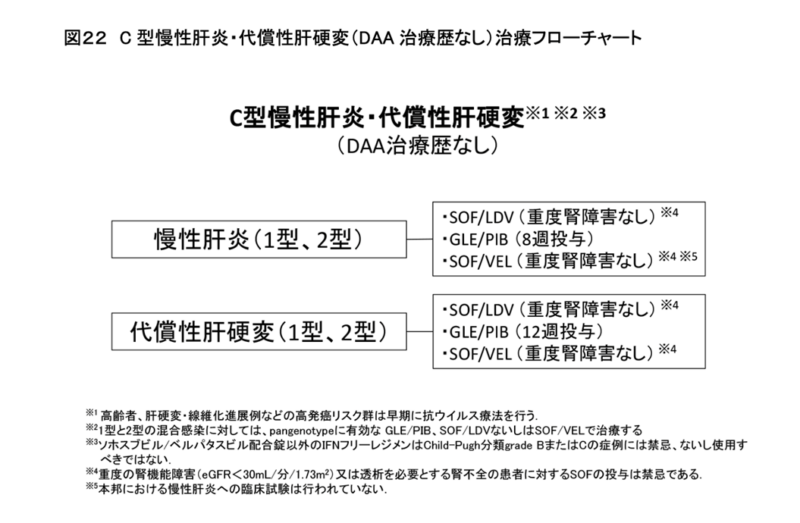 慢性C型肝炎のアイキャッチ画像