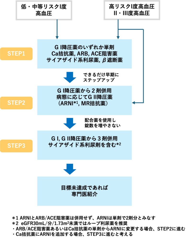 高血圧症の薬物治療のアイキャッチ画像