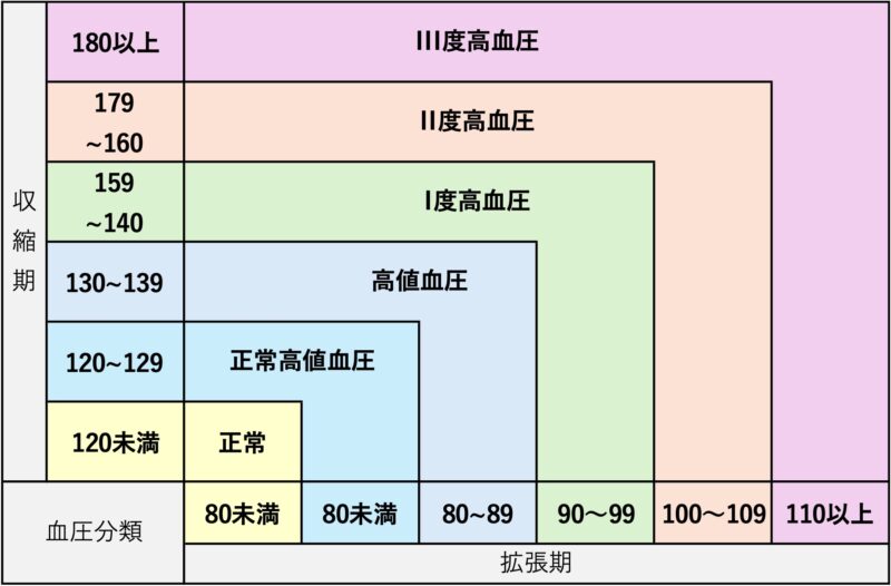高血圧の診断のアイキャッチ画像
