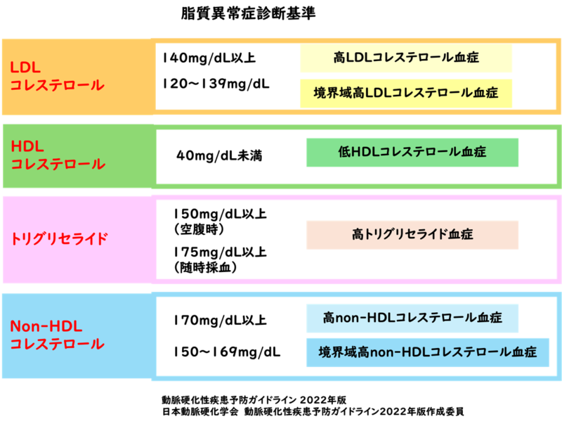 脂質異常症（高脂血症）のアイキャッチ画像
