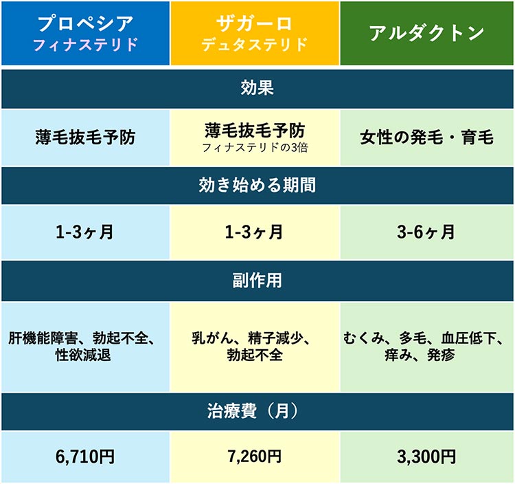 AGA薬の特徴と比較